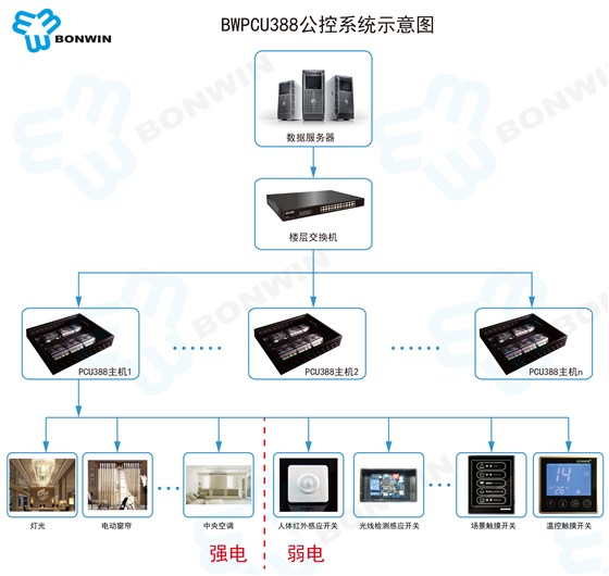 BWPCU388公控系统