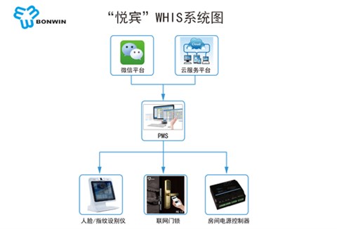 微信开锁系统/体验