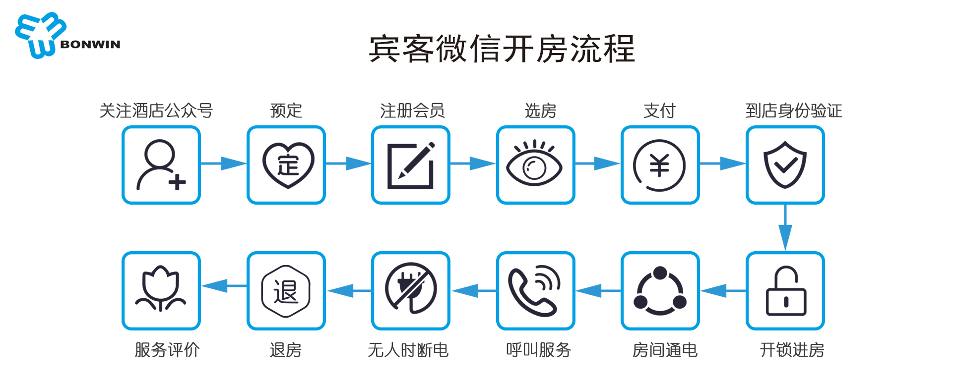 旅馆微信入住流程