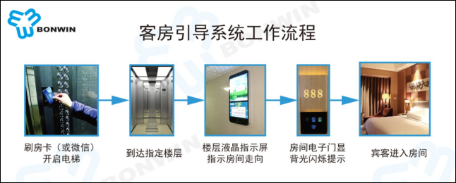 旅馆RFID房间自动指导系统事情流程