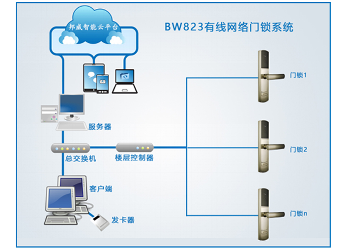 BW823有线联网门锁系统——BW823联网门锁系统主要包括：联网门锁、身份设别开关、过线器、楼层控制器、交流机、治理电脑、治理软件、读写器、感应卡片等装备组成。