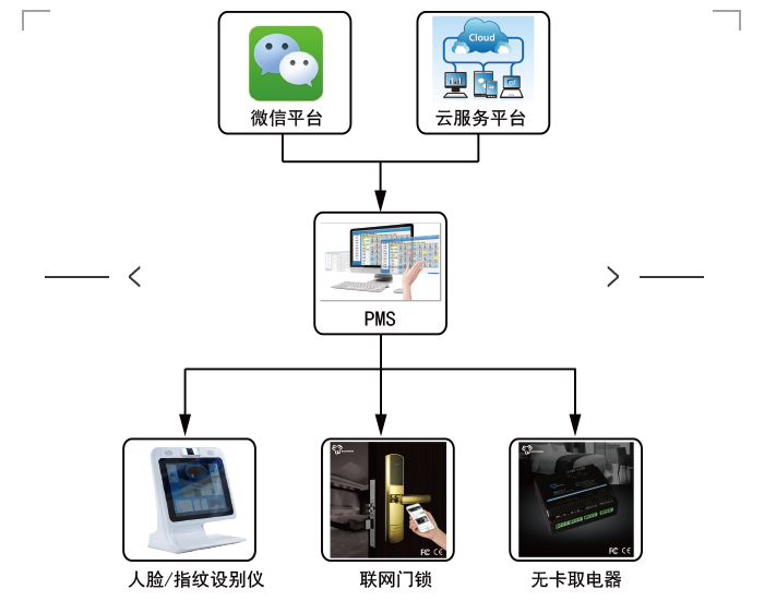 微信入住系统的系统图，微信门锁系统概述